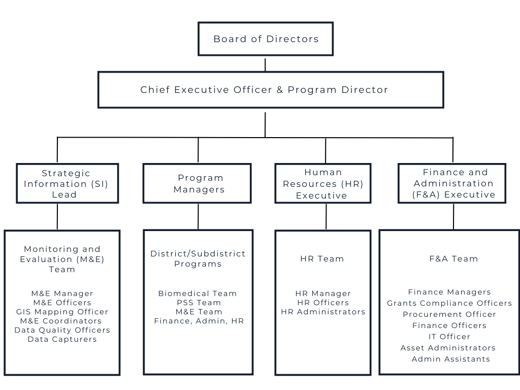 Organogram IHPS 2022