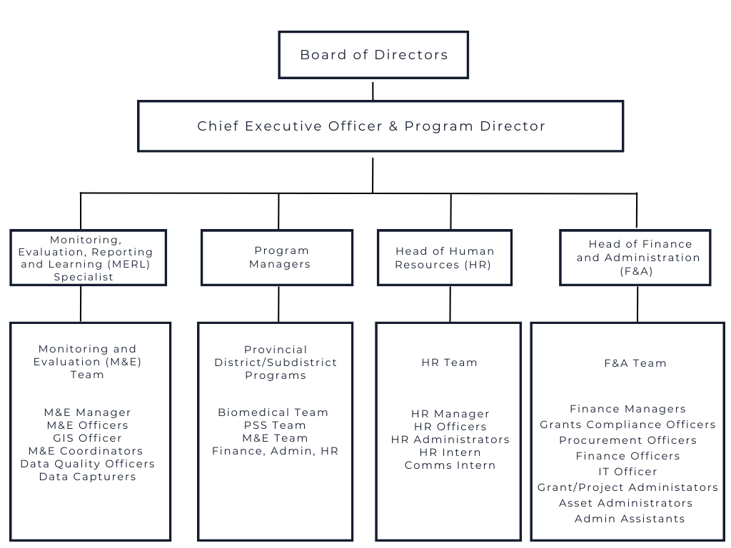 Organogram IHPS 2026